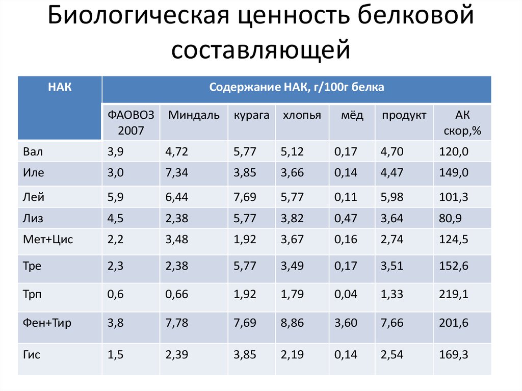 Ценность считать. Белки биологическая ценность энергетическая ценность. Критерии биологической ценности пищевых белков. Пищевая ценность биологических веществ. Биологическая ценность белков таблица.