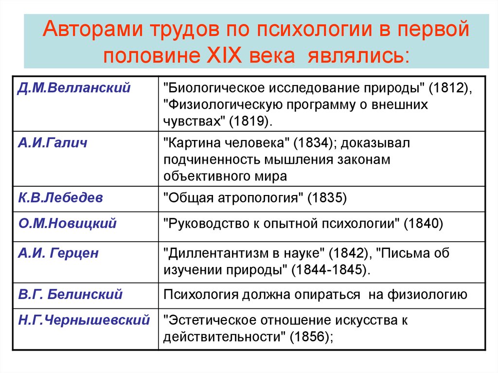 Развитие истории в 19 веке. Психология в первой половине 19 века. Развитие Отечественной психологии. Становление Отечественной научной психологии. Этапы становления Отечественной психологии.