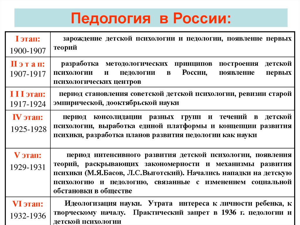 Проект по истории психологии