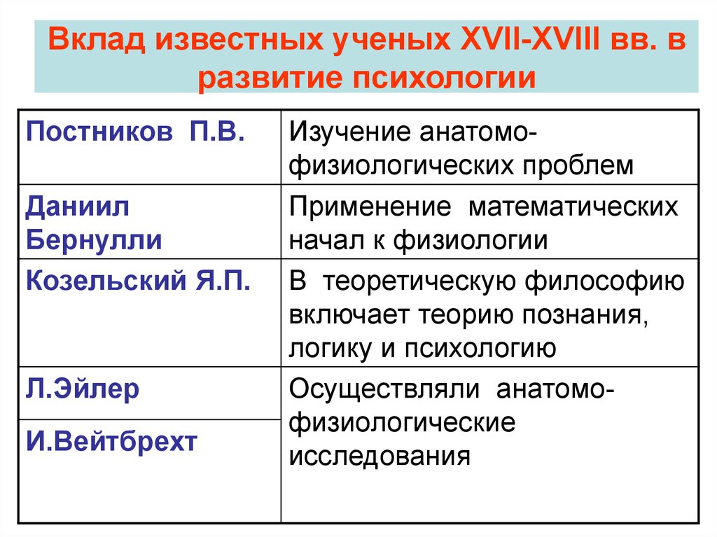 Реферат: Выдающиеся деятели отечественной психологической науки