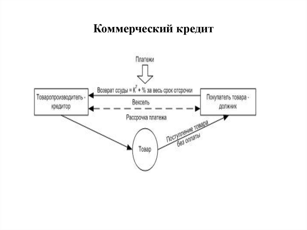 Предоставление коммерческого кредита. Коммерческий кредит схема. Сфера применения банковского кредита и коммерческого кредита. Коммерческий кредит пример. Коммерческий кредит оформляется.