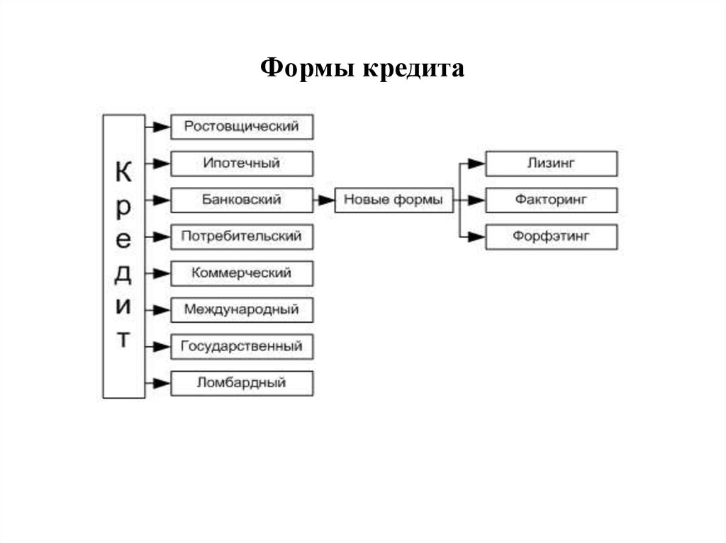 Схема виды банковских кредитов