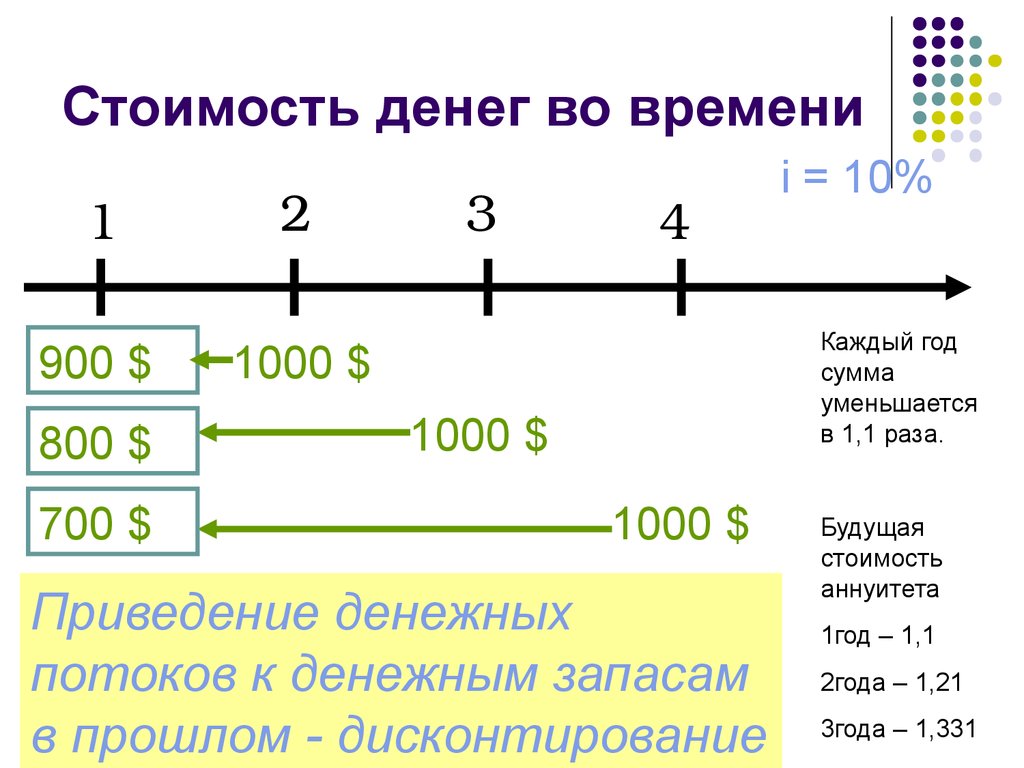 Из каждых 1000. Временная стоимость денег. Стоимость денег во времени. Формула временной стоимости денег. Себестоимость денег.