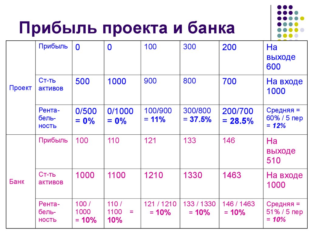 Актива 0. Прибыль проекта. Формула прибыли проекта. Чистая прибыль проекта. Просчитать прибыль проекта.