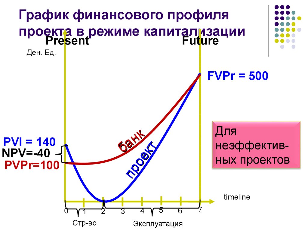 Финансовый профиль проекта