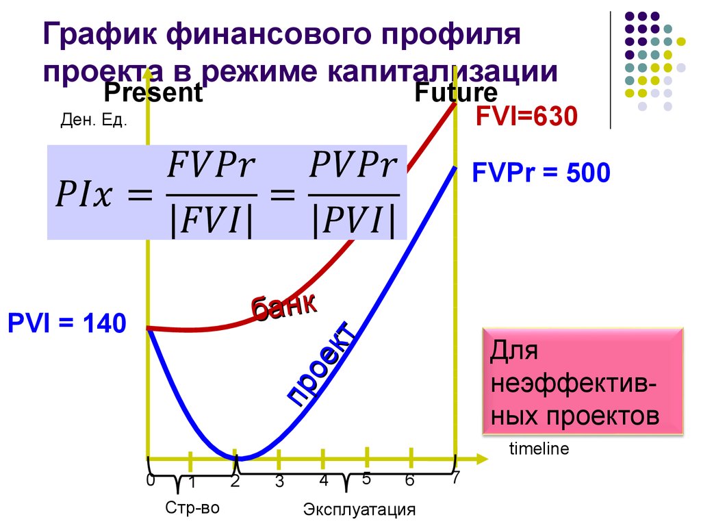 Финансовый профиль проекта