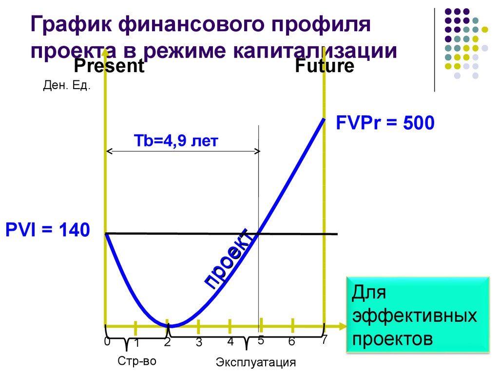 Финансовый профиль проекта