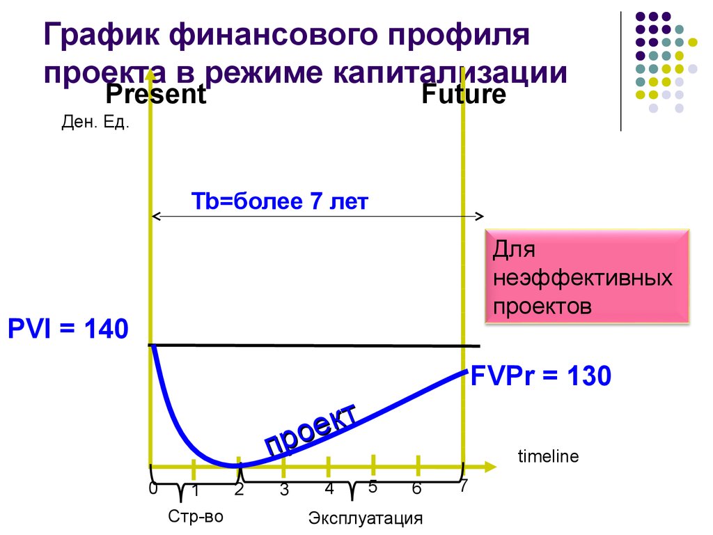 Финансовый профиль инвестиционного проекта