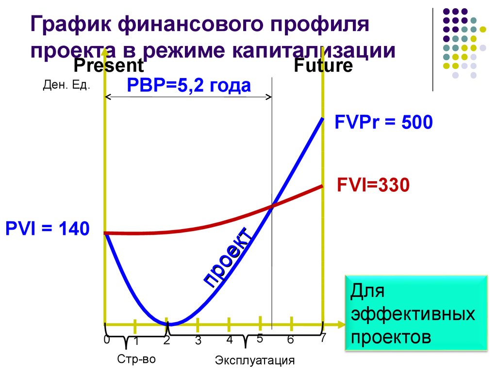 Финансовый профиль проекта