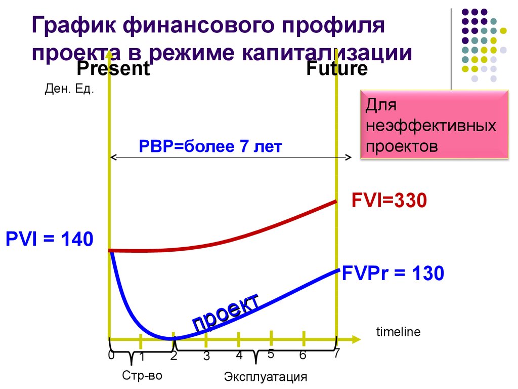 Финансовый профиль проекта это