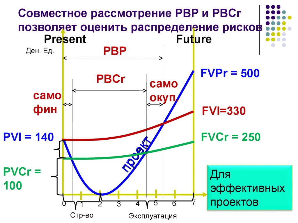 Pbp инвестиционного проекта