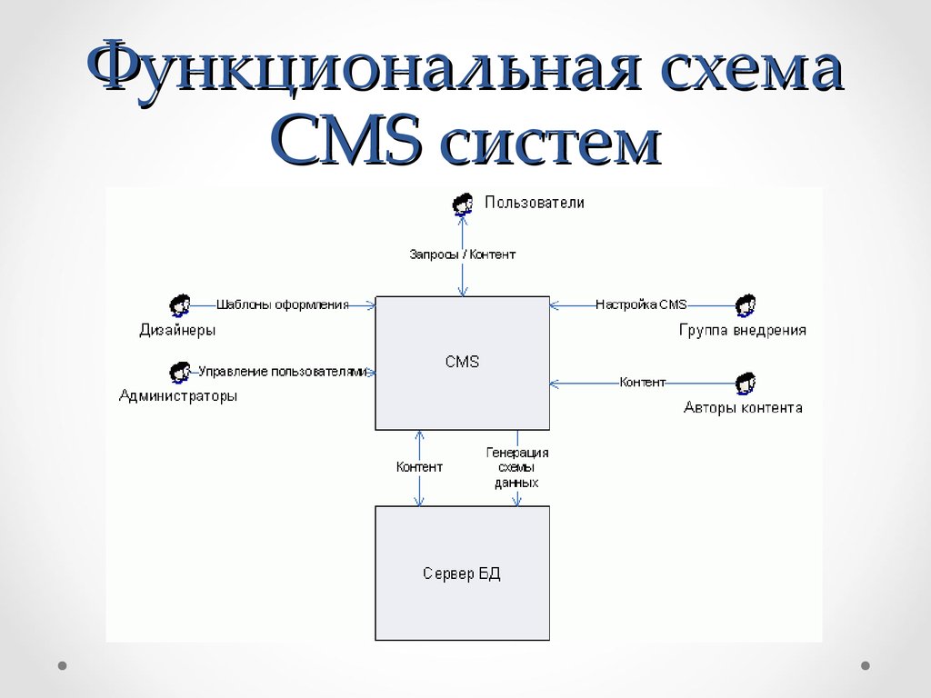 И т д в функционально. Схема работы cms. Схема функционирования cms. Архитектура системы управления контентом. Схема принцип работы cms.