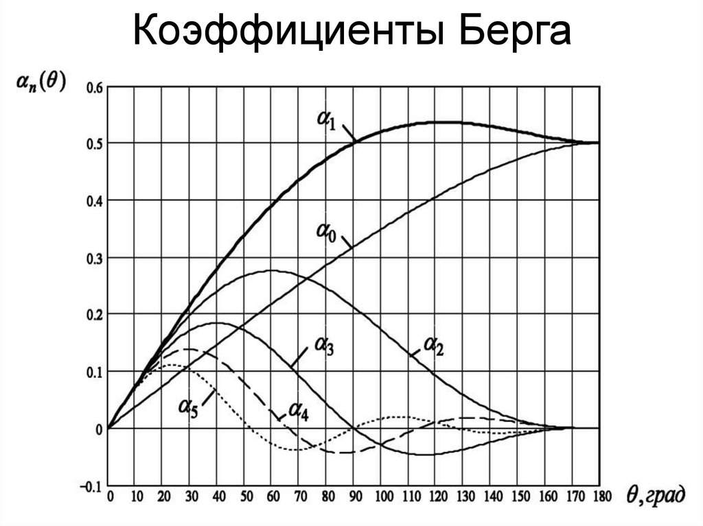 Коэффициент графика в таблице. Коэффициент функции Берга. Таблица коэффициентов Берга для угла отсечки. Графики коэффициентов Берга. Графику гамма-коэффициентов Берга.