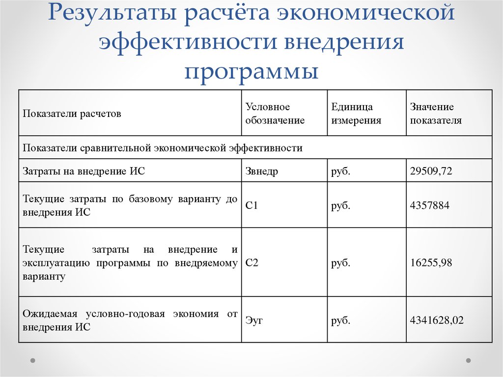 Анализ экономической эффективности. Расчет экономической эффективности. Экономические эффекты от внедрения программы. Оценка экономической эффективности от внедрения проекта. Расчет экономической оценки.