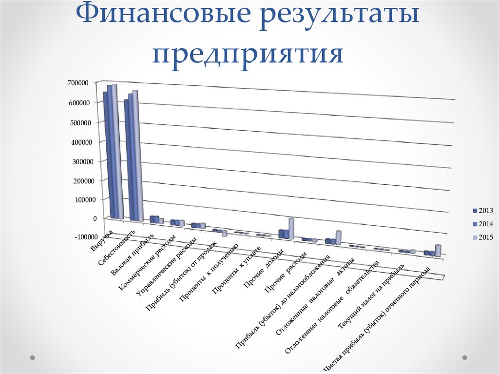 Результата предприятия