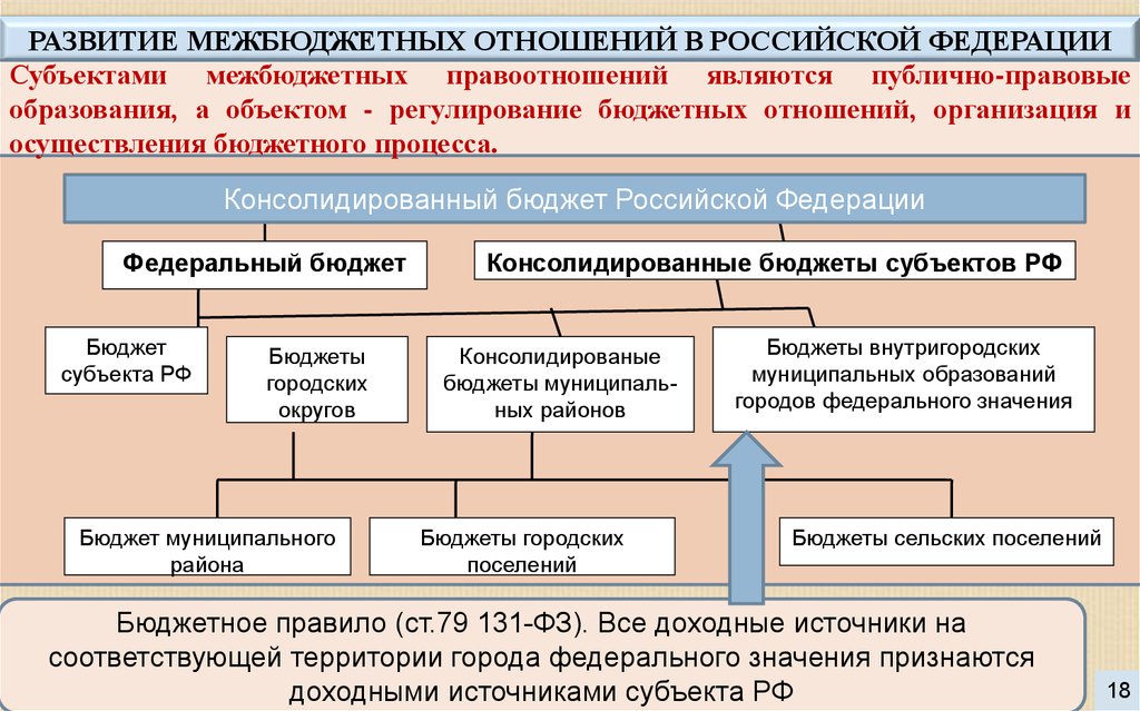 Межбюджетные отношения в рф