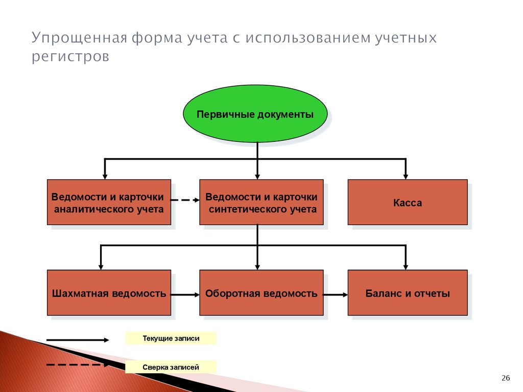 Виды бух учета