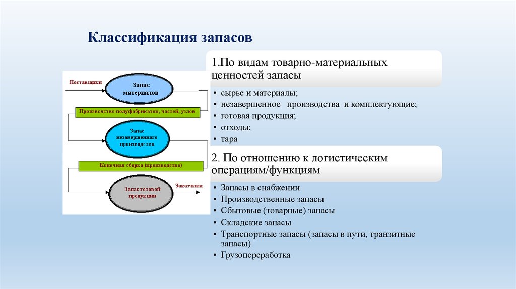 Конечные запасы. Классификация материальных запасов логистика. Классификация запасов согласно логистическим операциям. Блок схема классификация запасов. Классификация запасов материальных ресурсов.