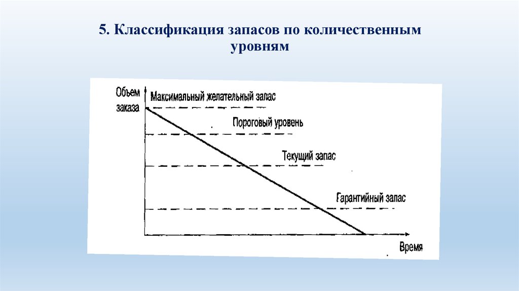 5 классификация. Классификация количественных уровней запасов. График классификации количественных уровней запасов. Пороговый уровень запаса. Классификация количественных уровней запасов рисунок.