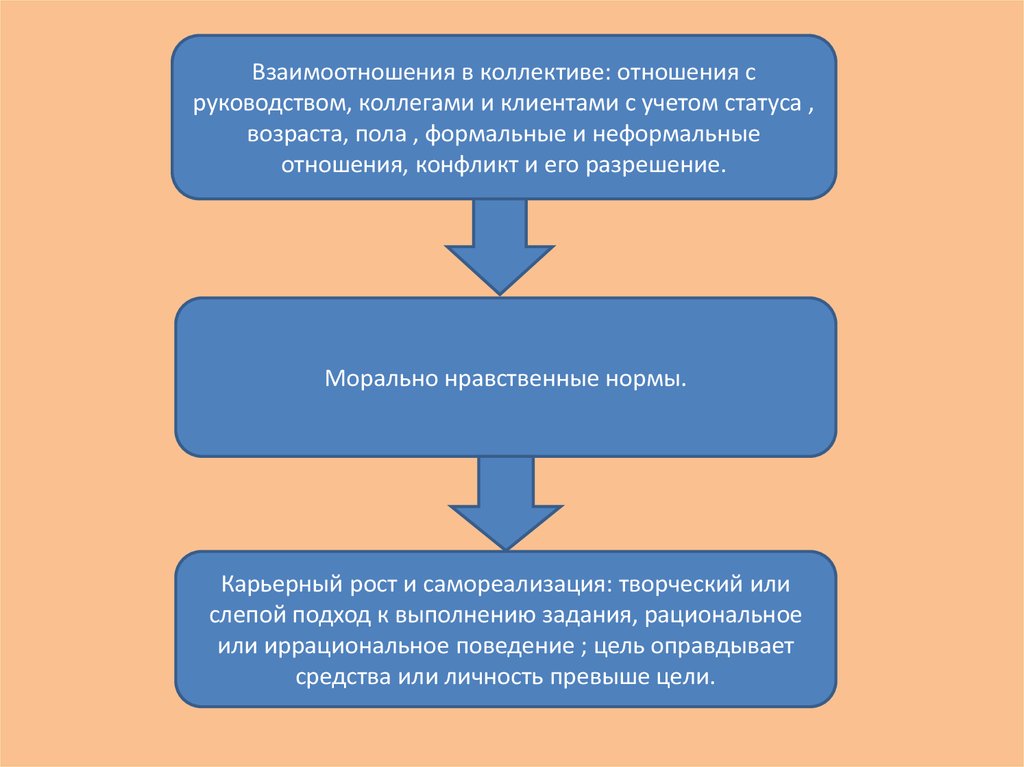 Статус учета. Взаимоотношения с руководством. Отношения с руководством какие бывают. Нормы отношений в коллективе. Взаимоотношения инструкция.