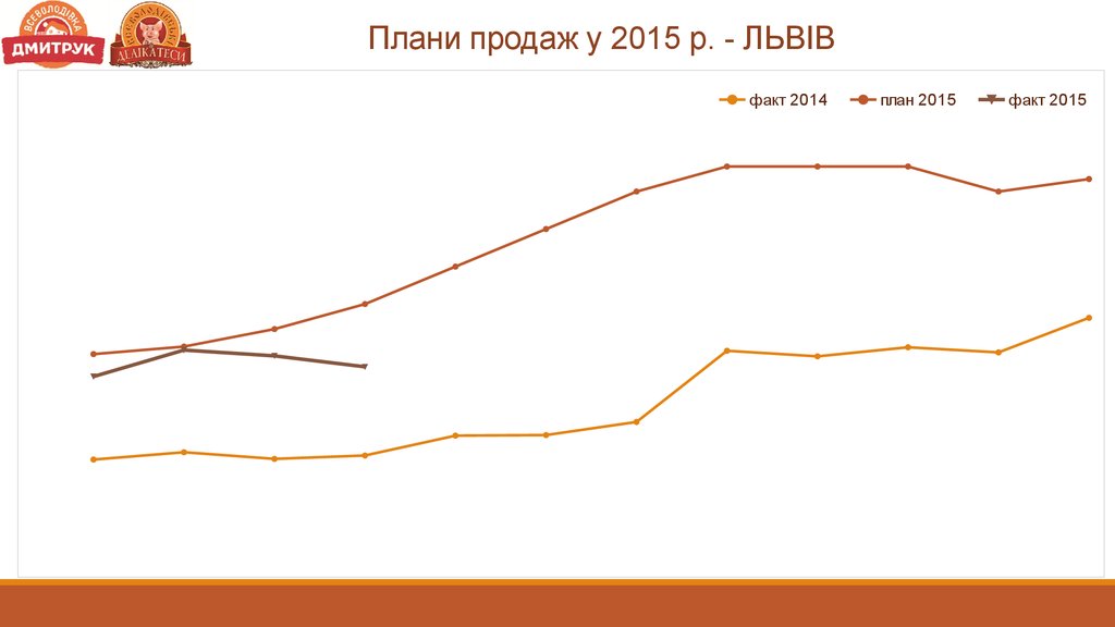 Плани продаж у 2015 р. - ЛЬВІВ