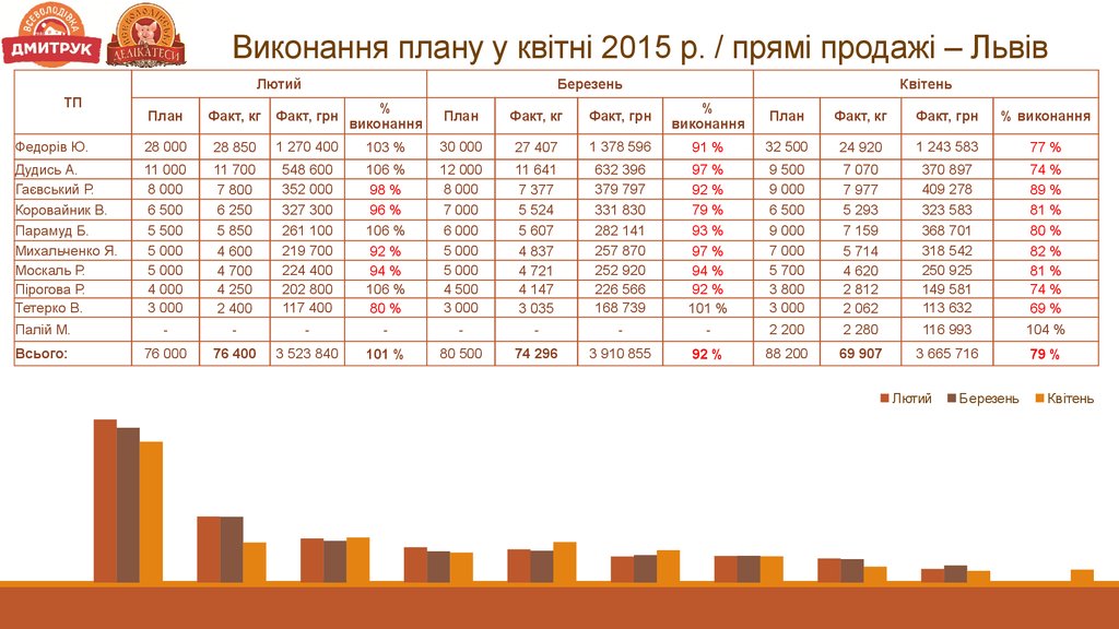 Виконання плану у квітні 2015 р. / прямі продажі – Львів