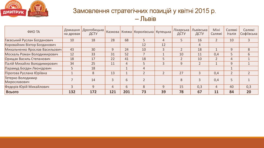Замовлення стратегічних позицій у квітні 2015 р. – Львів