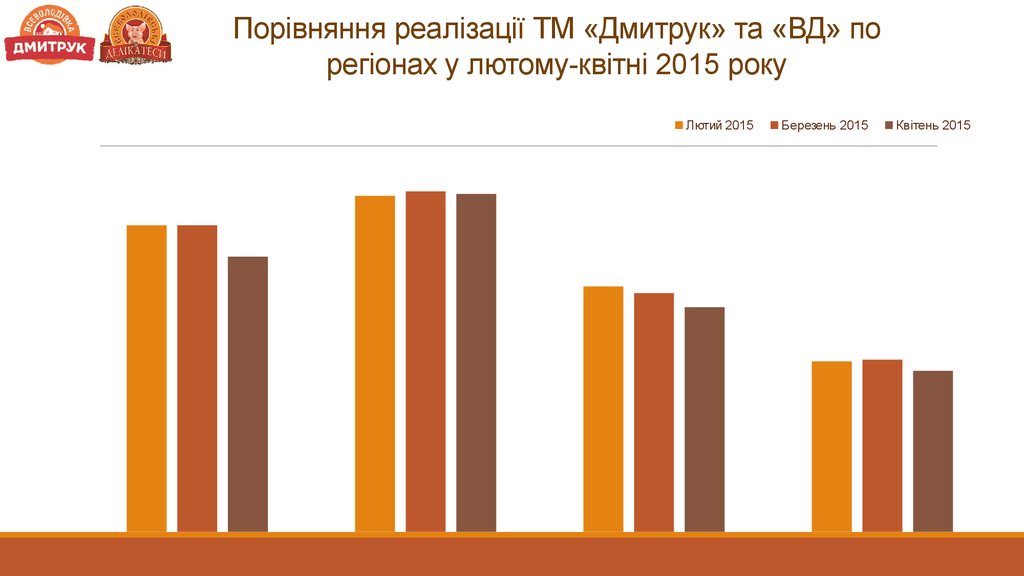 Порівняння реалізації ТМ «Дмитрук» та «ВД» по регіонах у лютому-квітні 2015 року
