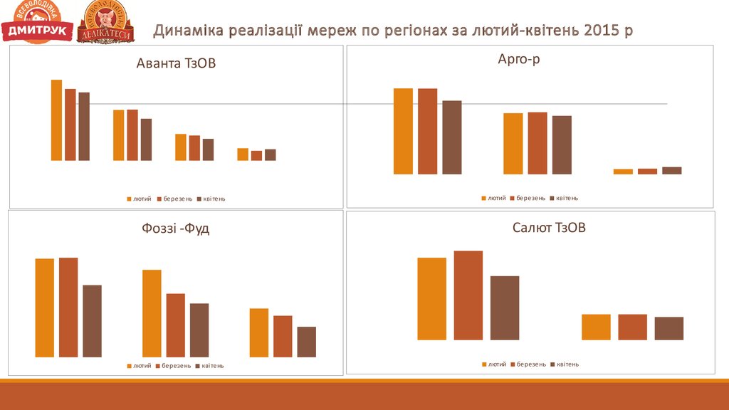 Динаміка реалізації мереж по регіонах за лютий-квітень 2015 р