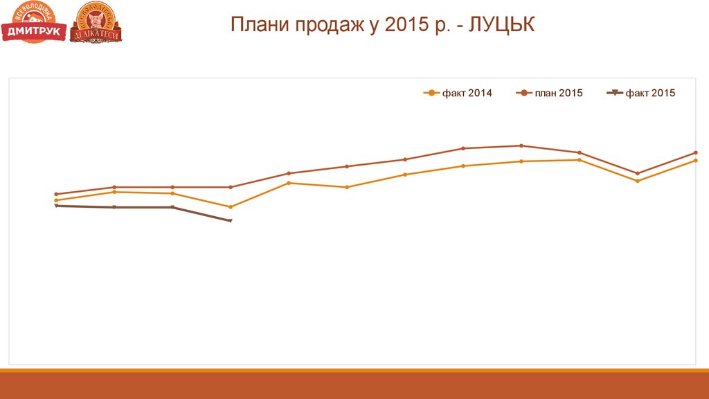 Плани продаж у 2015 р. - ЛУЦЬК