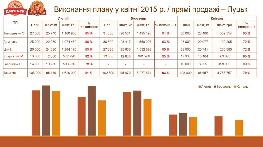 Виконання плану у квітні 2015 р. / прямі продажі – Луцьк