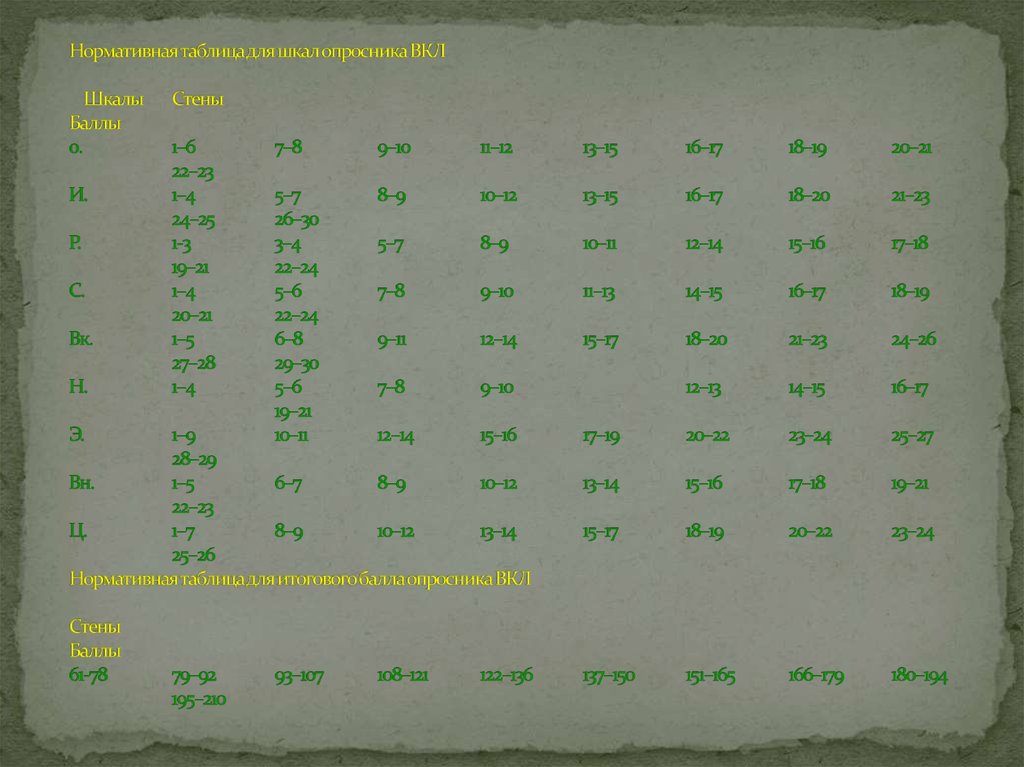 Нормативная таблица для шкал опросника ВКЛ Шкалы Стены Баллы 0. 1–6 7–8 9–10 11–12 13–15 16–17 18–19 20–21 22–23 И. 1–4 5–7 8–9
