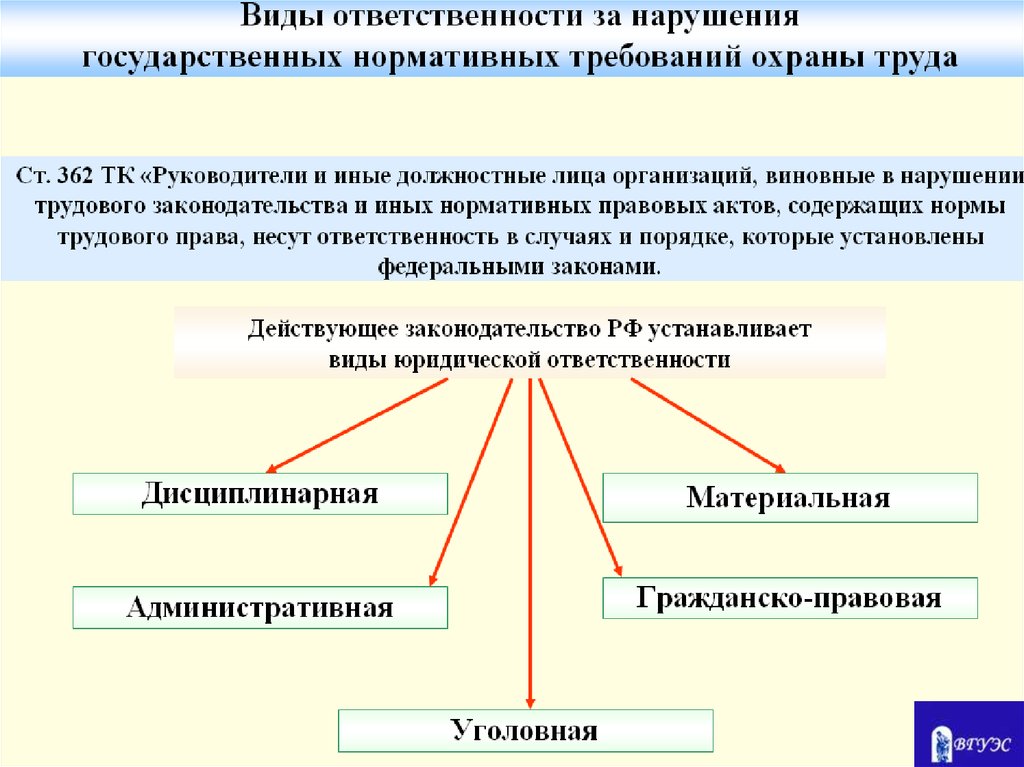 Юридическая ответственность не предусматривает какую ответственность