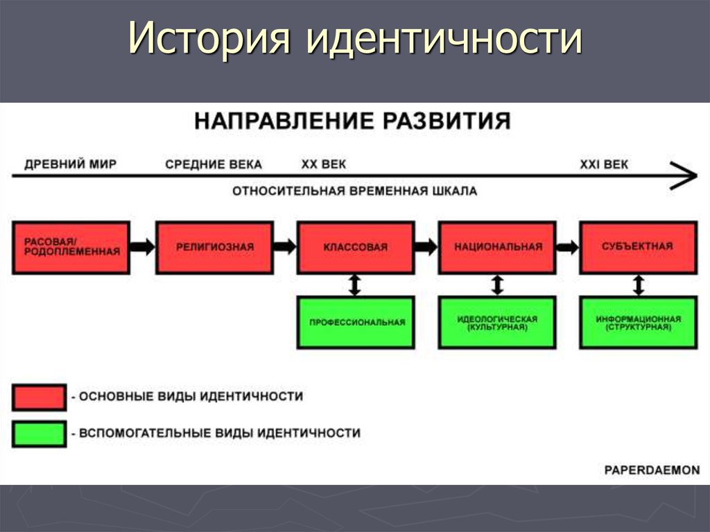 Виды идентичности. Типы идентичности. Виды социальной идентичности. Виды самоидентификации.