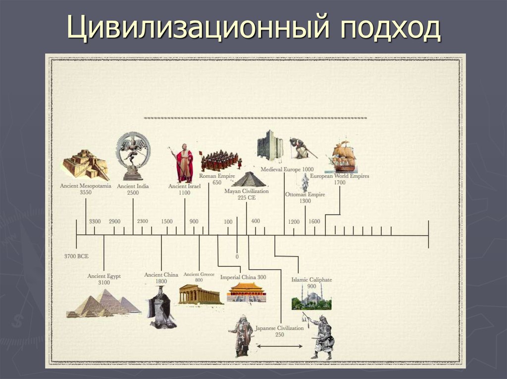 Цивилизационный подход