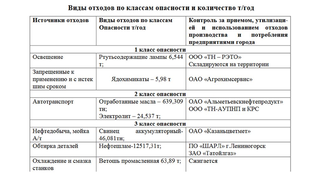 Ветошь класс опасности отходов. Моторное масло класс опасности. Аккумуляторы какой класс опасности. Нефтешламы класс опасности отходов. Моторное масло к какому классу опасности относится.