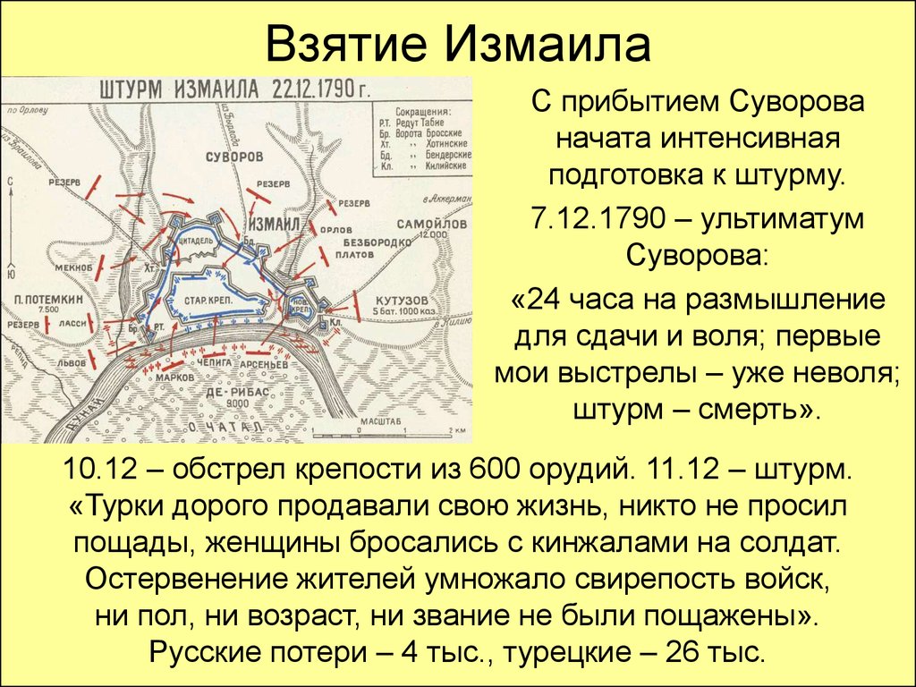 Схема взятия измаила