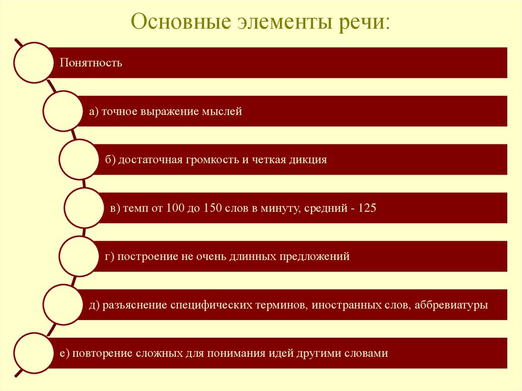 Речевой элемент. Элементы речи. Понятность речи. Элементы публичной речи. Элементы публичного выступления.