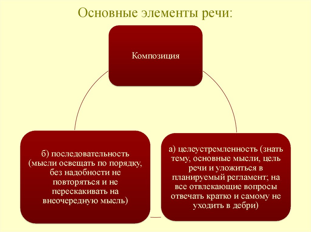 Главный элемент. Основные элементы речи. Основные элементы композиции р. Основные элементы композиции речи. Основные элементы публичного выступления.