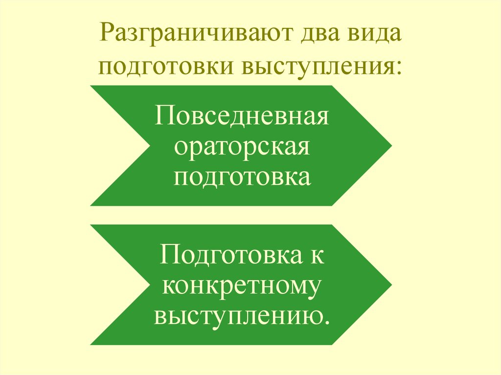 Виды подготовки. Подготовка к конкретному выступлению. Повседневная подготовка к выступлению. Повседневная подготовка к выступлению включает. Укажите компонент подготовки к конкретному выступлению.