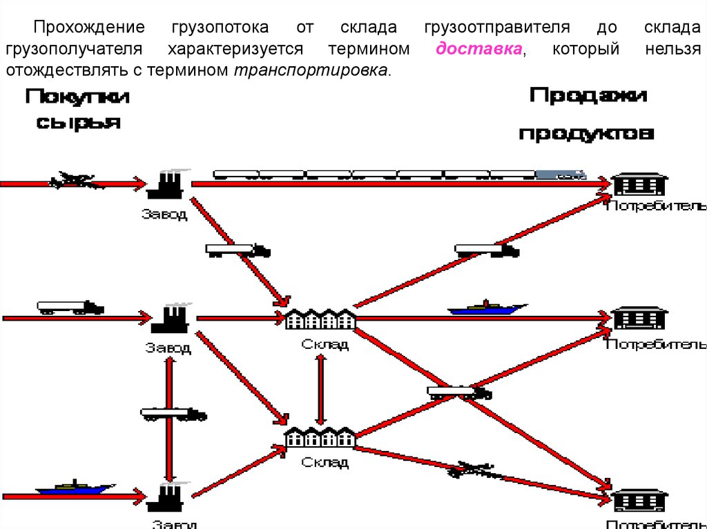 Прохождение цепи. Схема непрерывной холодильной цепи. Схема грузопотоков. Схема грузопотоков предприятия. Организация грузопотоков на предприятии.