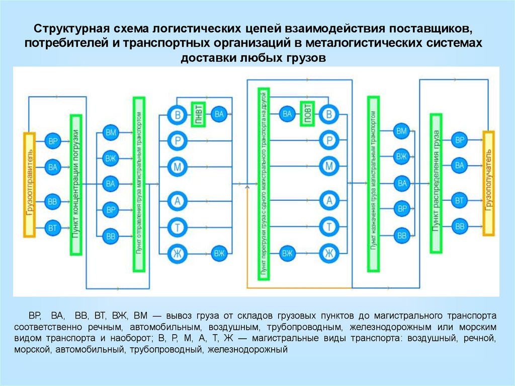 Структурная цепь. Звенья непрерывной холодильной цепи. Схема непрерывной холодильной цепи. Непрерывная холодильная цепь. Транспортная логистическая цепь.