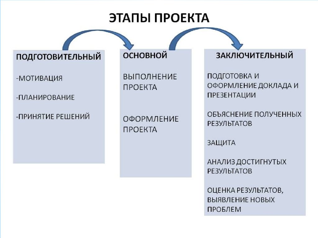 Какие этапы проекта. Этапы создания проекта. Подготовительный этап проекта. Этапы проекта примеры.