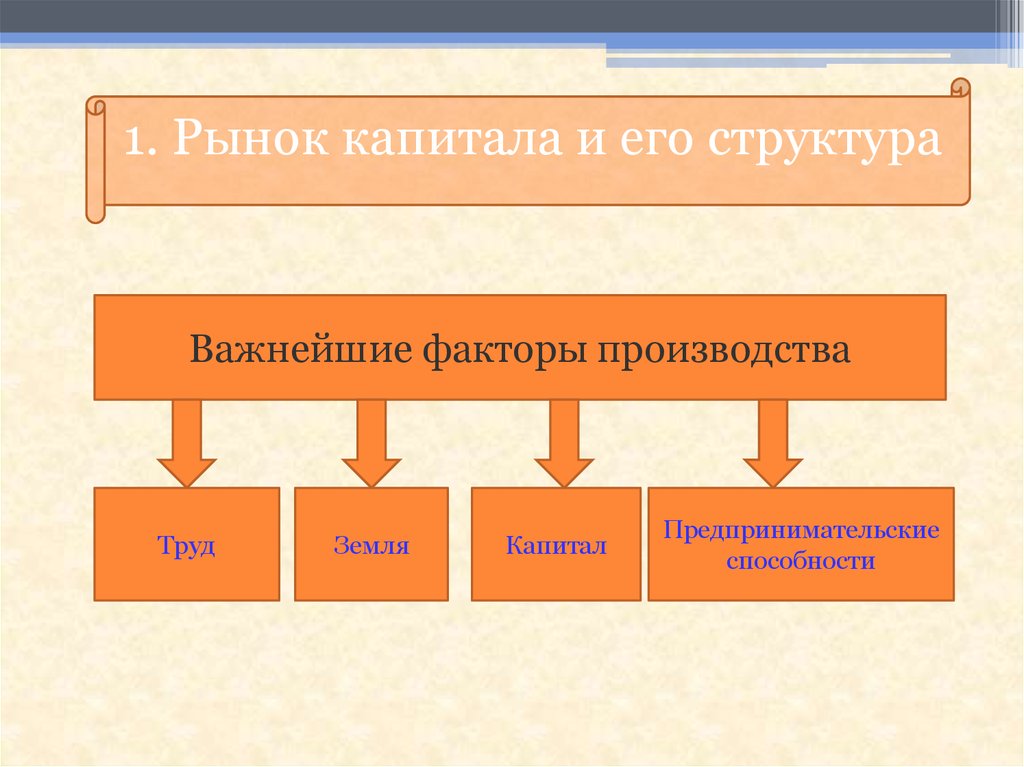 Запишите слово пропущенное в схеме производства труд земля капитал предпринимательские способности