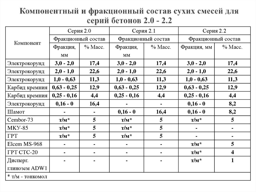 огнеупорный бетон состав