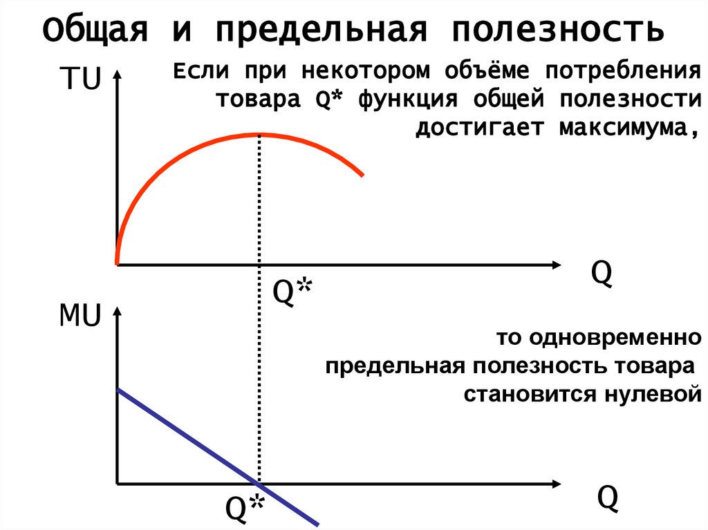 Графическое соотношение. Понятие общей и предельной полезности. График общей и предельной полезности. Взаимосвязь общей и предельной полезности. Общая полезность и предельная полезность.