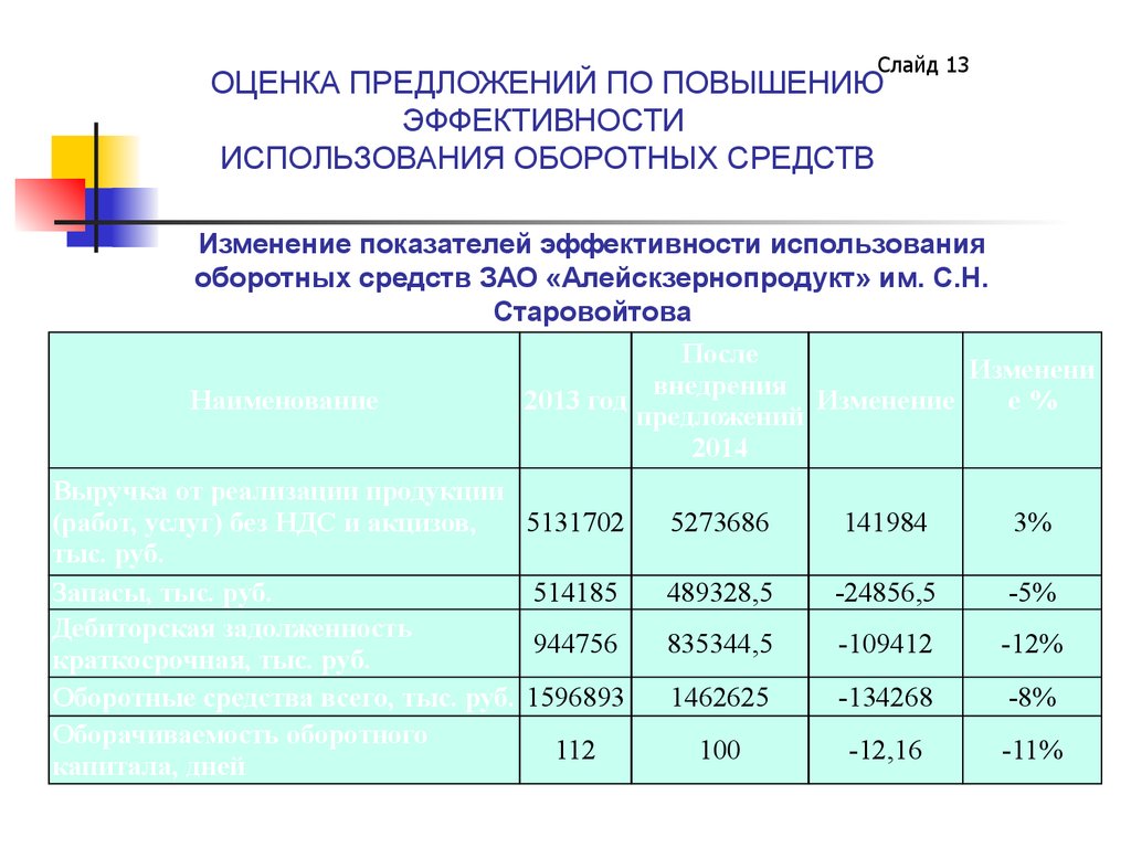 Оценка предложений. Пути повышения оборотных средств. Повышение эффективности использования оборотных средств. Повышение эффективности оборотных средств предприятия. Показатели оценки эффективности оборотных средств.