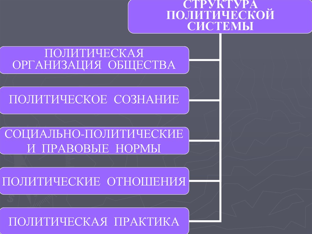 Политические системы презентация