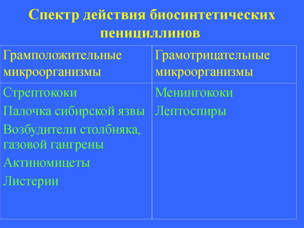 Спектр действия. Спектр действия биосинтетических пенициллинов. Пенициллины спектр действия. Пенициллины классификация фармакология. Спектр антимикробного действия полусинтетических пенициллинов.