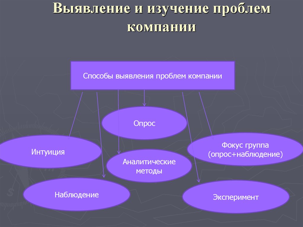 Изучение проблемы